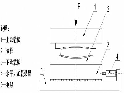 马关县建筑摩擦摆隔震支座水平性能试验方法